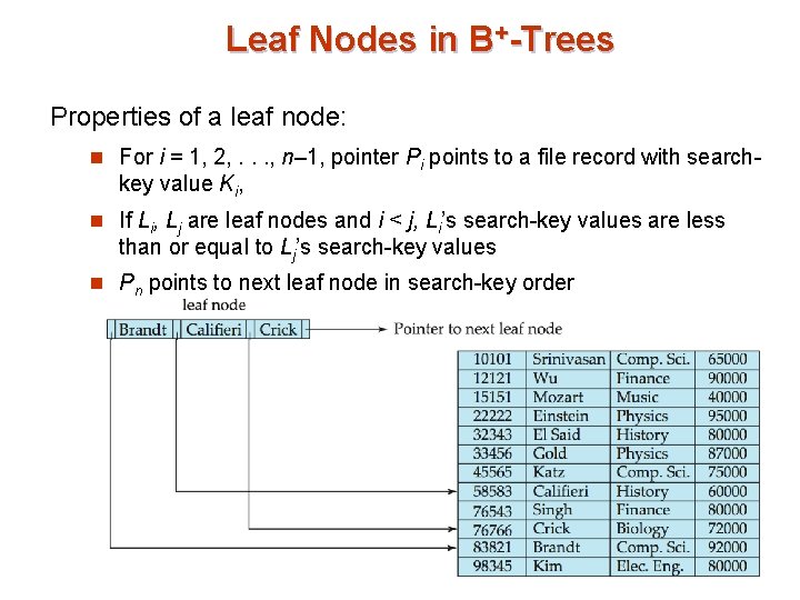 Leaf Nodes in B+-Trees Properties of a leaf node: n For i = 1,