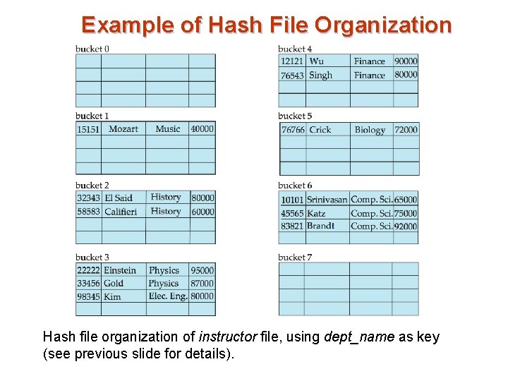 Example of Hash File Organization Hash file organization of instructor file, using dept_name as