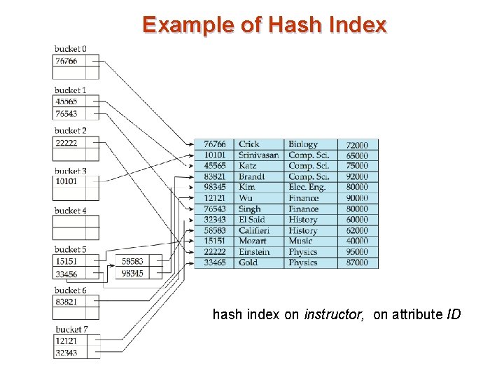 Example of Hash Index hash index on instructor, on attribute ID 
