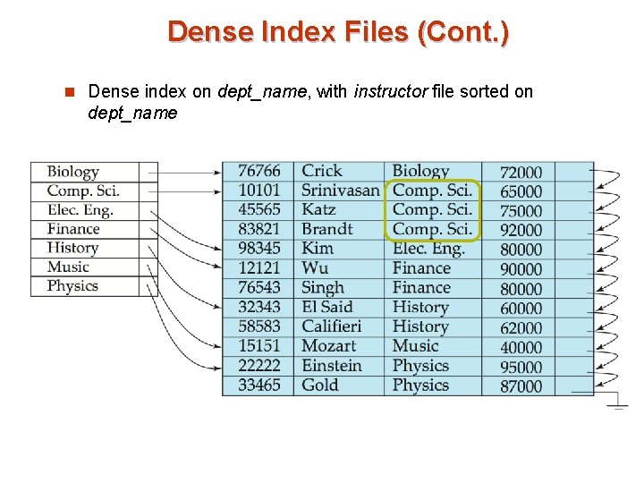 Dense Index Files (Cont. ) n Dense index on dept_name, with instructor file sorted