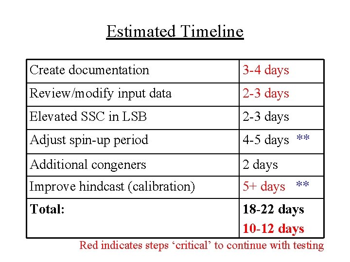 Estimated Timeline Create documentation 3 -4 days Review/modify input data 2 -3 days Elevated