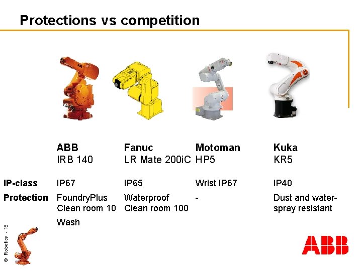 Protections vs competition IP-class ABB IRB 140 Fanuc Motoman LR Mate 200 i. C