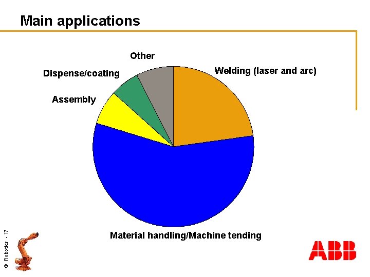 Main applications Other Dispense/coating Welding (laser and arc) © Robotics - 17 Assembly Material