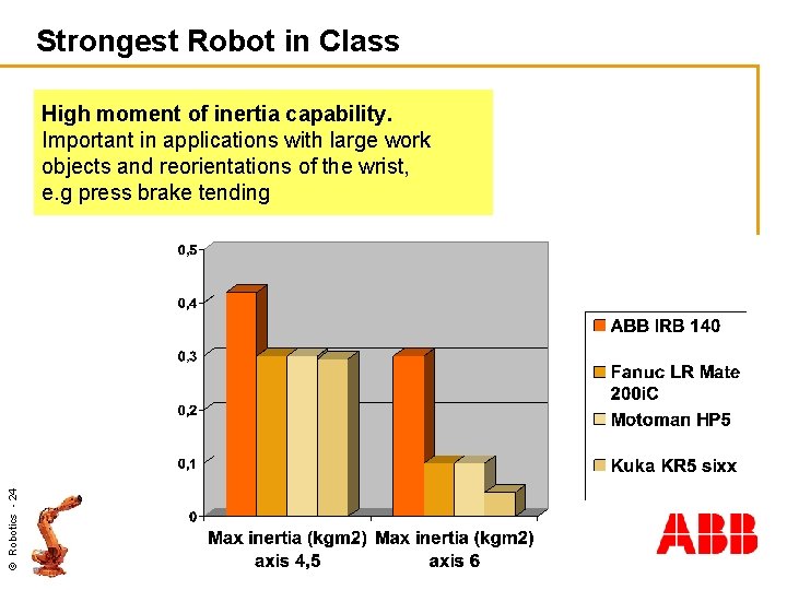 Strongest Robot in Class © Robotics - 24 High moment of inertia capability. Important