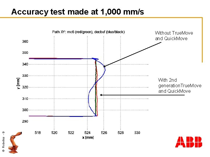 Accuracy test made at 1, 000 mm/s Without True. Move and Quick. Move ©