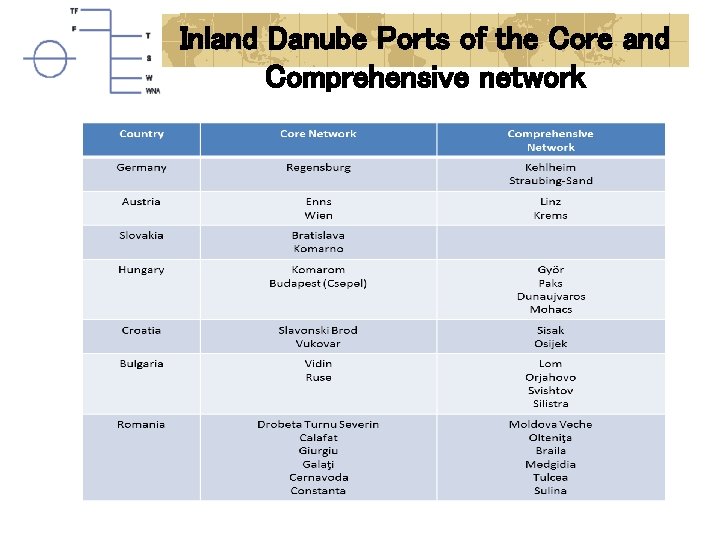 Inland Danube Ports of the Core and Comprehensive network 