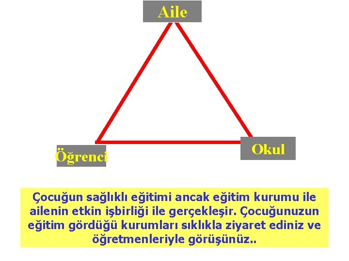 Aile Öğrenci Okul Çocuğun sağlıklı eğitimi ancak eğitim kurumu ile ailenin etkin işbirliği ile