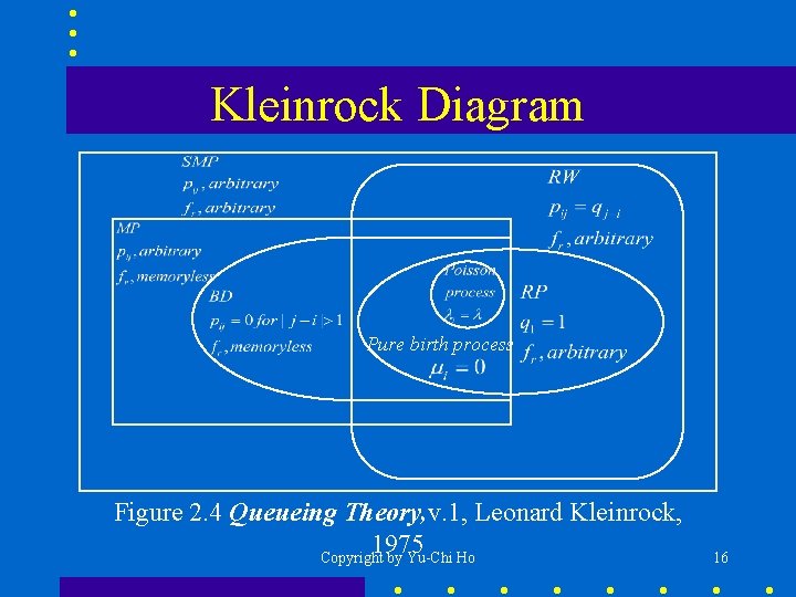 Kleinrock Diagram Pure birth process Figure 2. 4 Queueing Theory, v. 1, Leonard Kleinrock,
