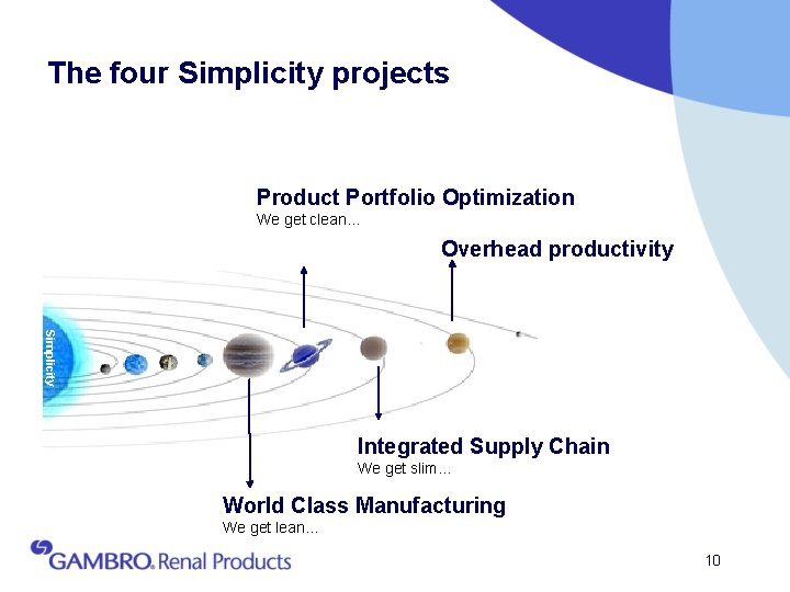 The four Simplicity projects Product Portfolio Optimization We get clean… Overhead productivity Simplicity Integrated