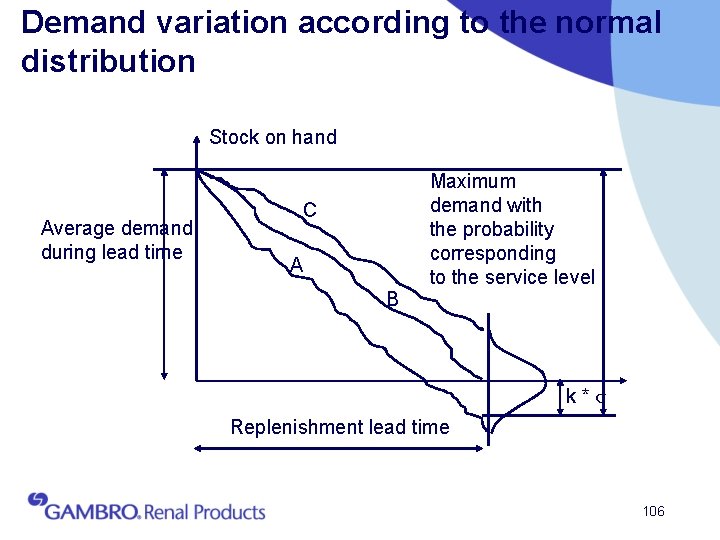 Demand variation according to the normal distribution Stock on hand Average demand during lead
