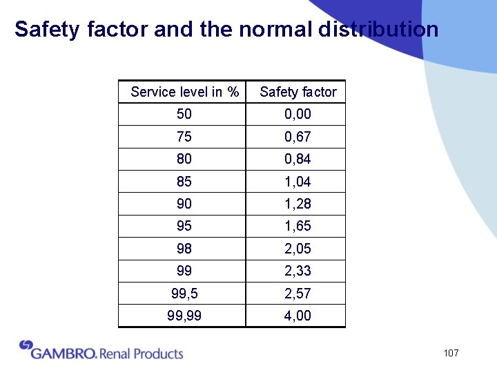 Safety factor and the normal distribution Service level in % Safety factor 50 0,