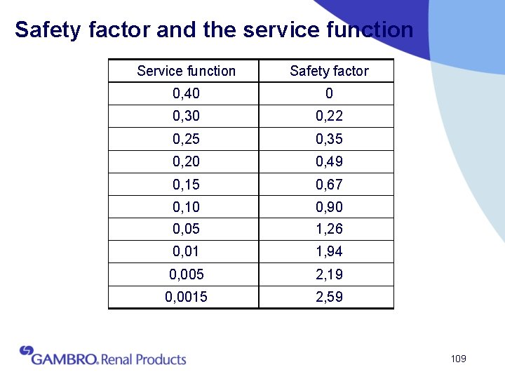 Safety factor and the service function Safety factor 0, 40 0 0, 30 0,