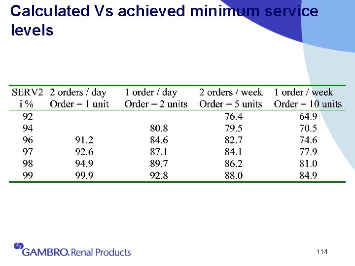 Calculated Vs achieved minimum service levels 114 
