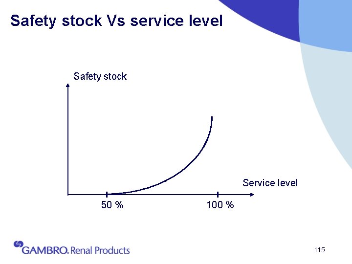 Safety stock Vs service level Safety stock Service level 50 % 100 % 115