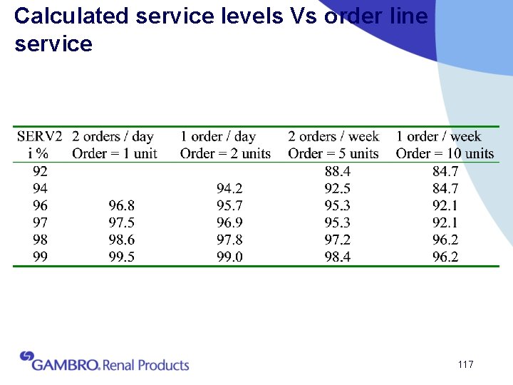Calculated service levels Vs order line service 117 