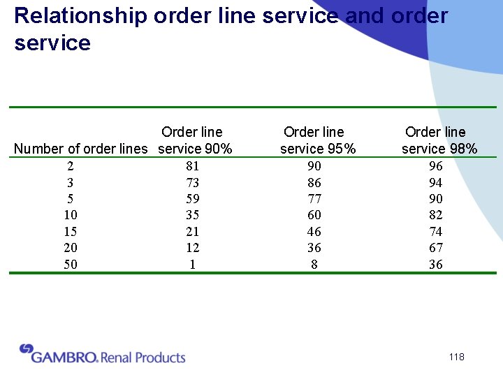 Relationship order line service and order service Order line Number of order lines service