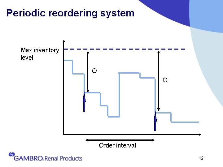 Periodic reordering system Max inventory level Q Q Order interval 121 