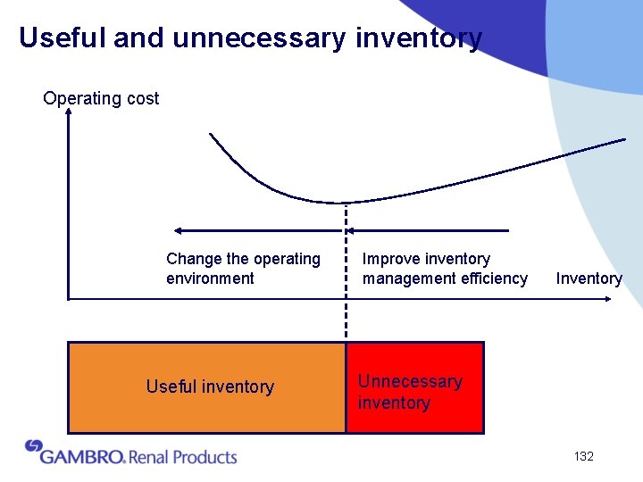 Useful and unnecessary inventory Operating cost Change the operating environment Useful inventory Improve inventory