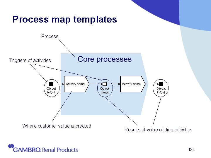 Process map templates Process Triggers of activities Where customer value is created Results of