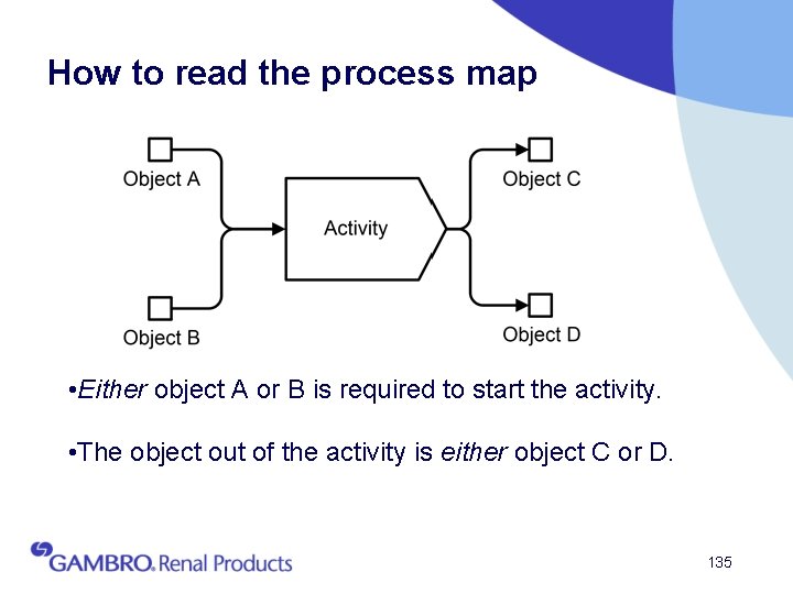 How to read the process map • Either object A or B is required