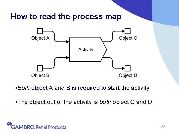 How to read the process map • Both object A and B is required