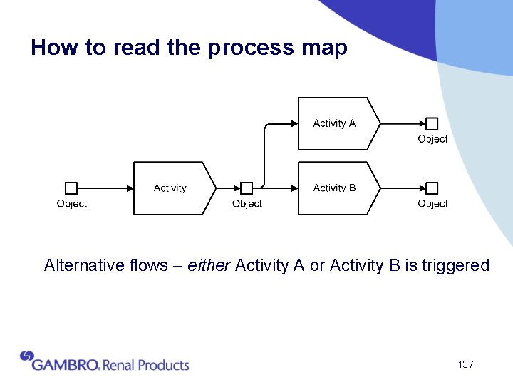 How to read the process map Alternative flows – either Activity A or Activity