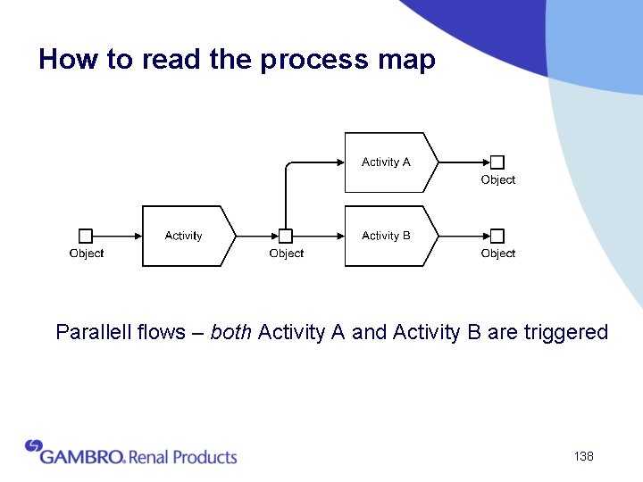How to read the process map Parallell flows – both Activity A and Activity