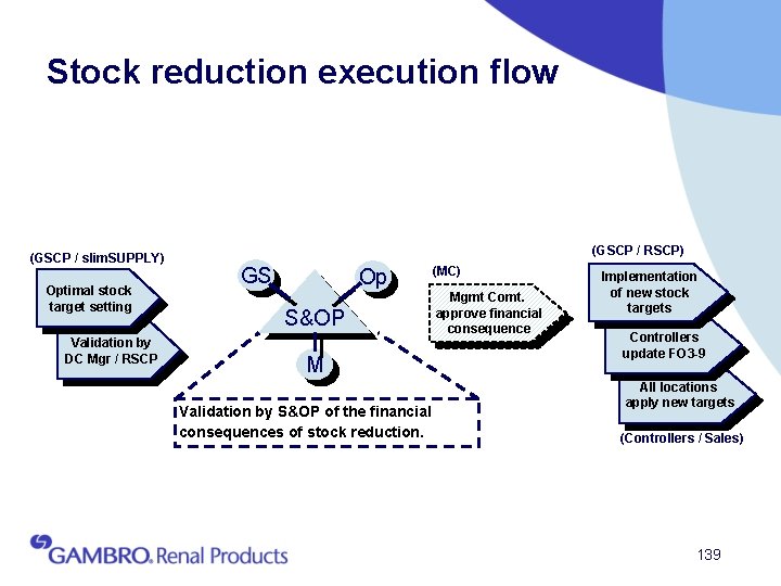 Stock reduction execution flow (GSCP / slim. SUPPLY) Optimal stock target setting Validation by
