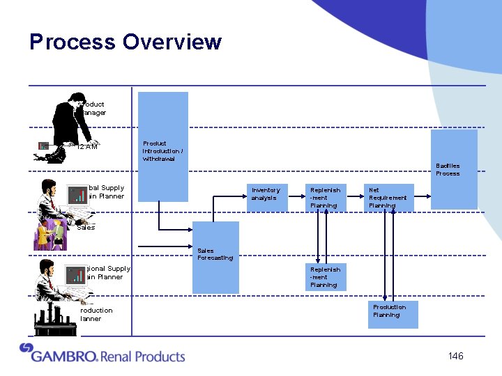 Process Overview Product Manager i 2 AM Product introduction / withdrawal Badfiles Process Global