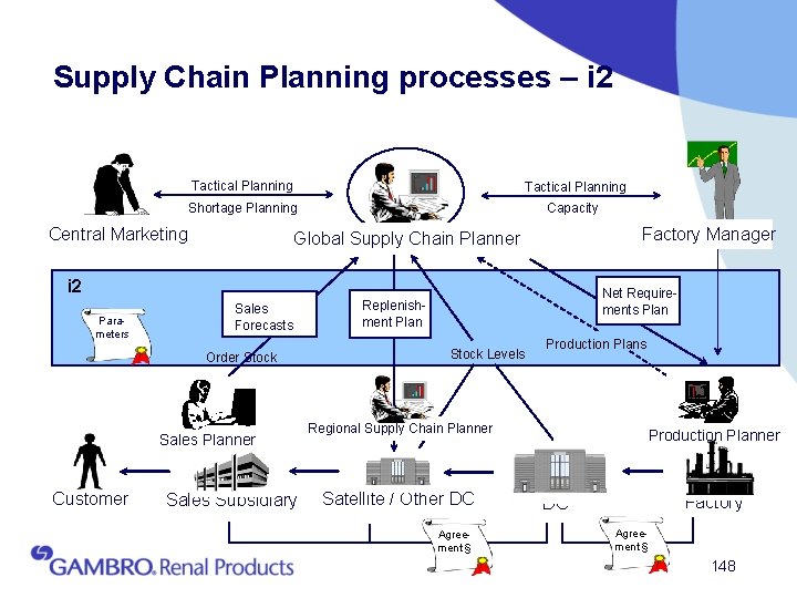 Supply Chain Planning processes – i 2 Tactical Planning Shortage Planning Capacity Central Marketing