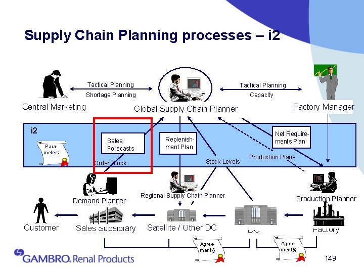 Supply Chain Planning processes – i 2 Tactical Planning Shortage Planning Capacity Central Marketing