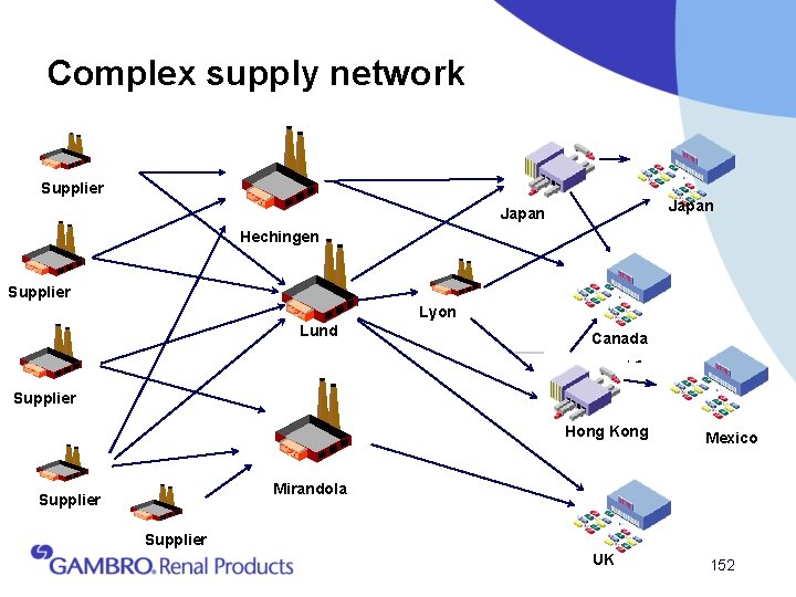 Complex supply network Supplier Japan Hechingen Supplier Lyon Lund Canada Supplier Hong Kong Mexico