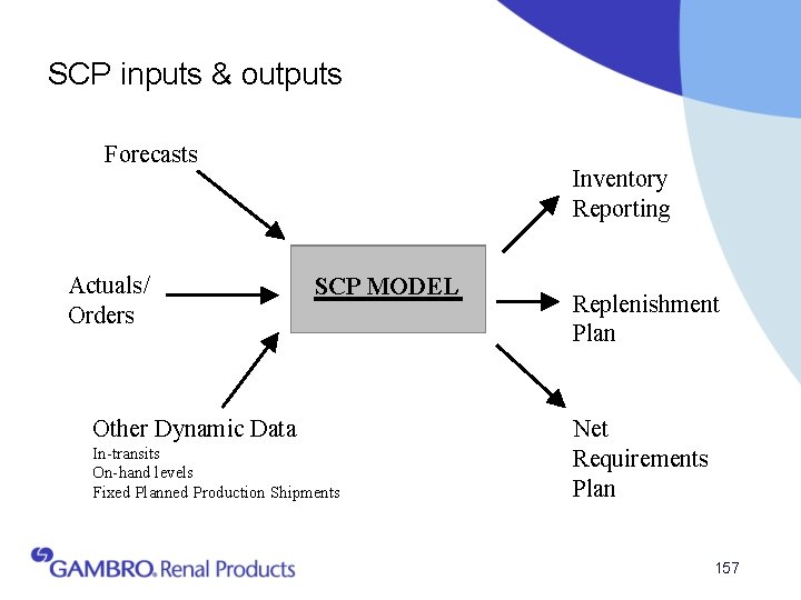 SCP inputs & outputs Forecasts Actuals/ Orders Inventory Reporting SCP MODEL Unconstrained manufacturing Other