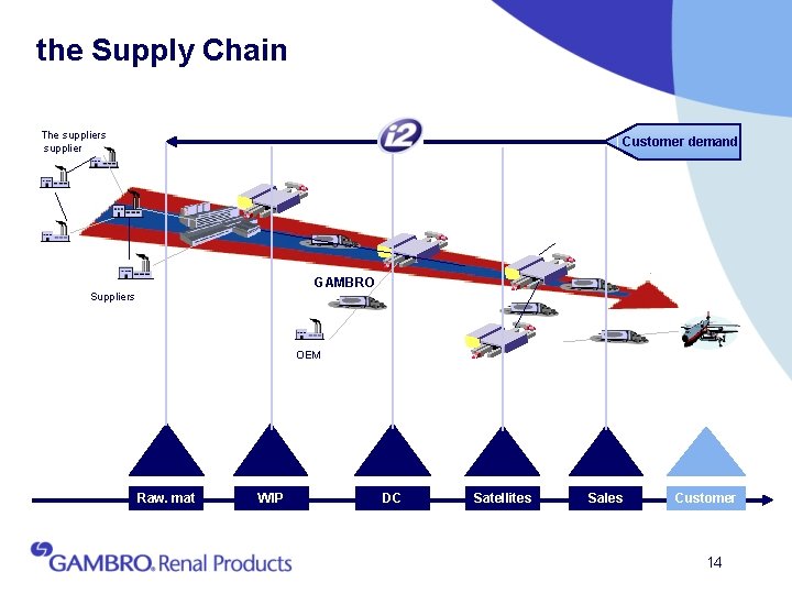 the Supply Chain The suppliers supplier Customer demand GAMBRO Suppliers OEM Raw. mat WIP