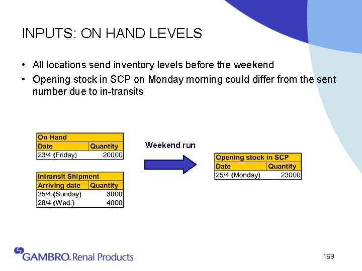 INPUTS: ON HAND LEVELS • All locations send inventory levels before the weekend •