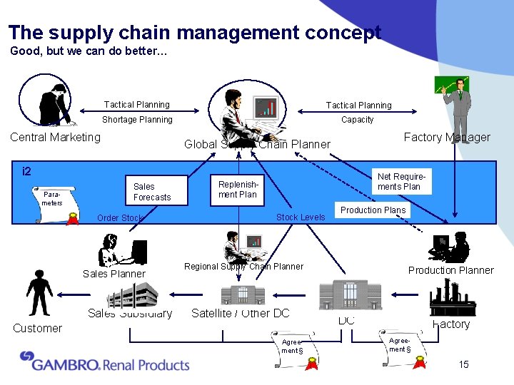 The supply chain management concept Good, but we can do better… Tactical Planning Shortage