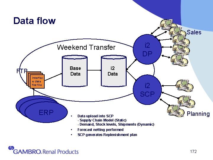Data flow Sales Weekend Transfer FTP Interfac e data flat file ERP ERP Base