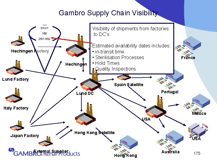 Gambro Supply Chain Visibility of shipments from factories to DC’s. SKU 1 150 25/11/02