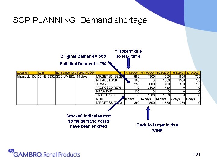 SCP PLANNING: Demand shortage Original Demand = 500 ”Frozen” due to lead time Fullfilled