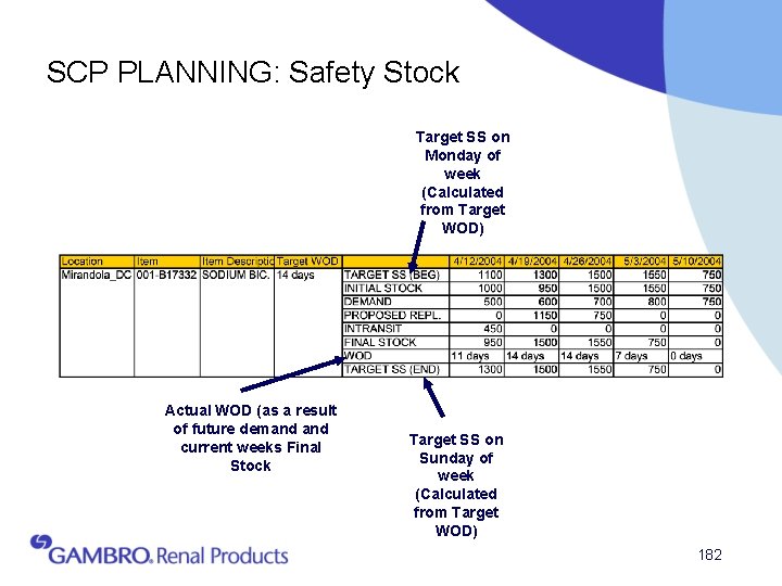 SCP PLANNING: Safety Stock Target SS on Monday of week (Calculated from Target WOD)