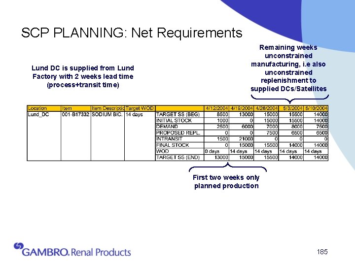 SCP PLANNING: Net Requirements Lund DC is supplied from Lund Factory with 2 weeks