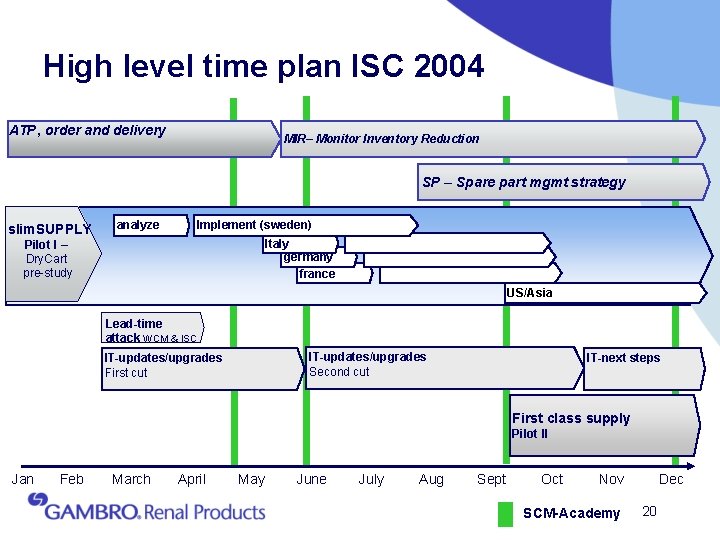 High level time plan ISC 2004 ATP, order and delivery MIR– Monitor Inventory Reduction