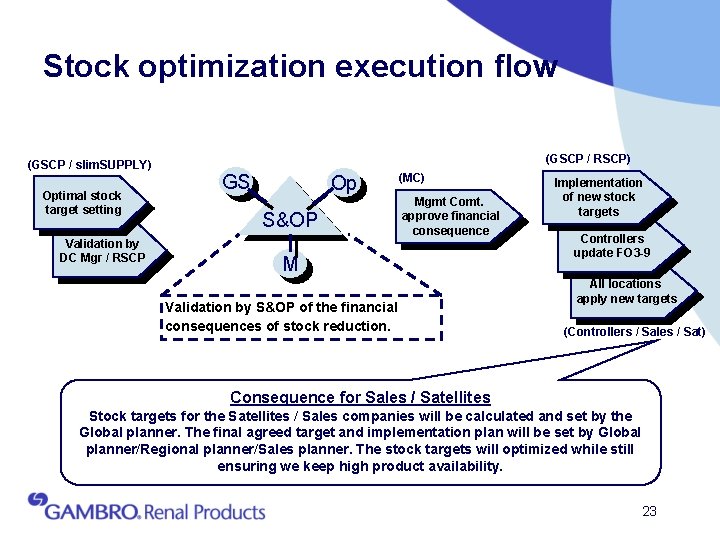 Stock optimization execution flow (GSCP / slim. SUPPLY) Optimal stock target setting Validation by