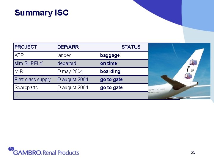 Summary ISC PROJECT DEP/ARR STATUS ATP landed baggage slim SUPPLY departed on time MIR