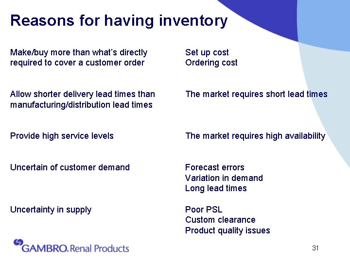 Reasons for having inventory Make/buy more than what’s directly required to cover a customer