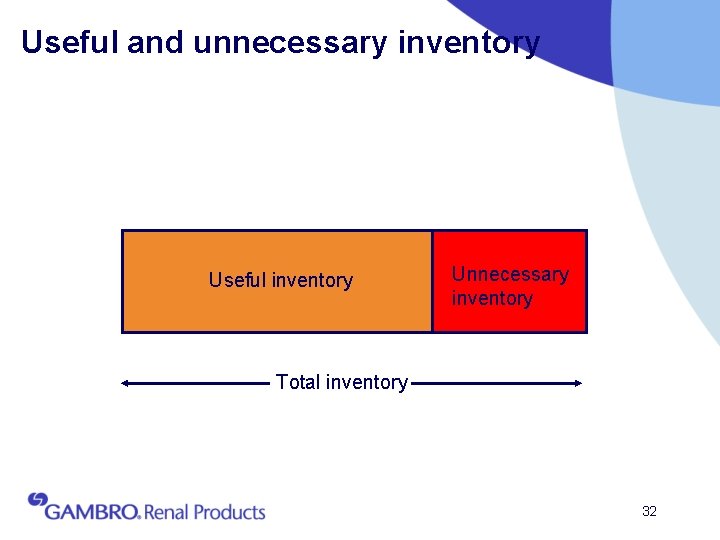 Useful and unnecessary inventory Useful inventory Unnecessary inventory Total inventory 32 