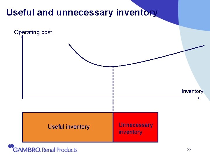 Useful and unnecessary inventory Operating cost Inventory Useful inventory Unnecessary inventory 33 