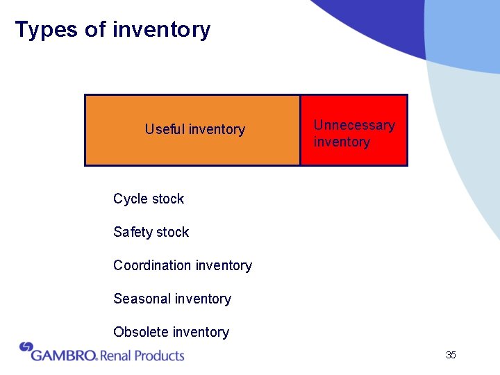 Types of inventory Useful inventory Unnecessary inventory Cycle stock Safety stock Coordination inventory Seasonal