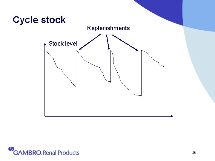 Cycle stock Replenishments Stock level 36 