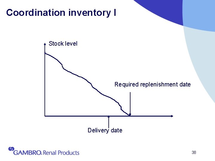 Coordination inventory I Stock level Required replenishment date Delivery date 38 